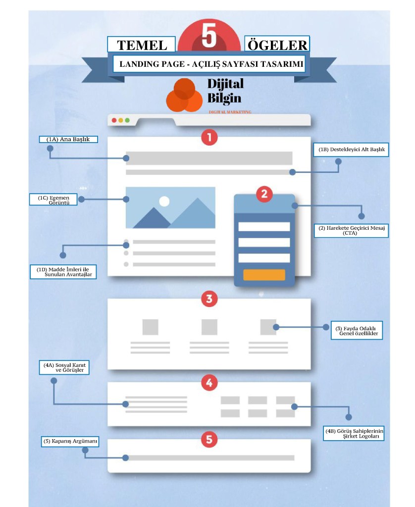 Landing Page - Açılış Sayfası Nasıl Tasarlanmalı