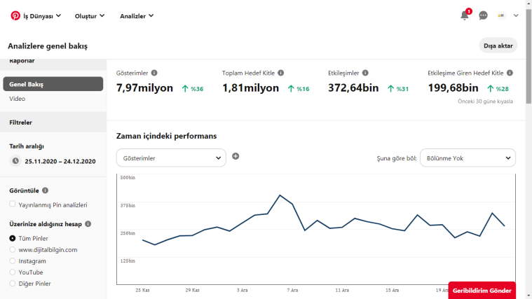 Dijitalbilgin Pinterest Analizi