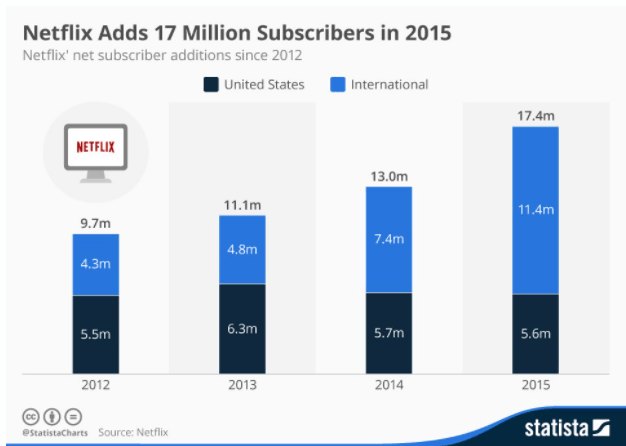 Netflix reklamlar ile 17milyon abone kazandı